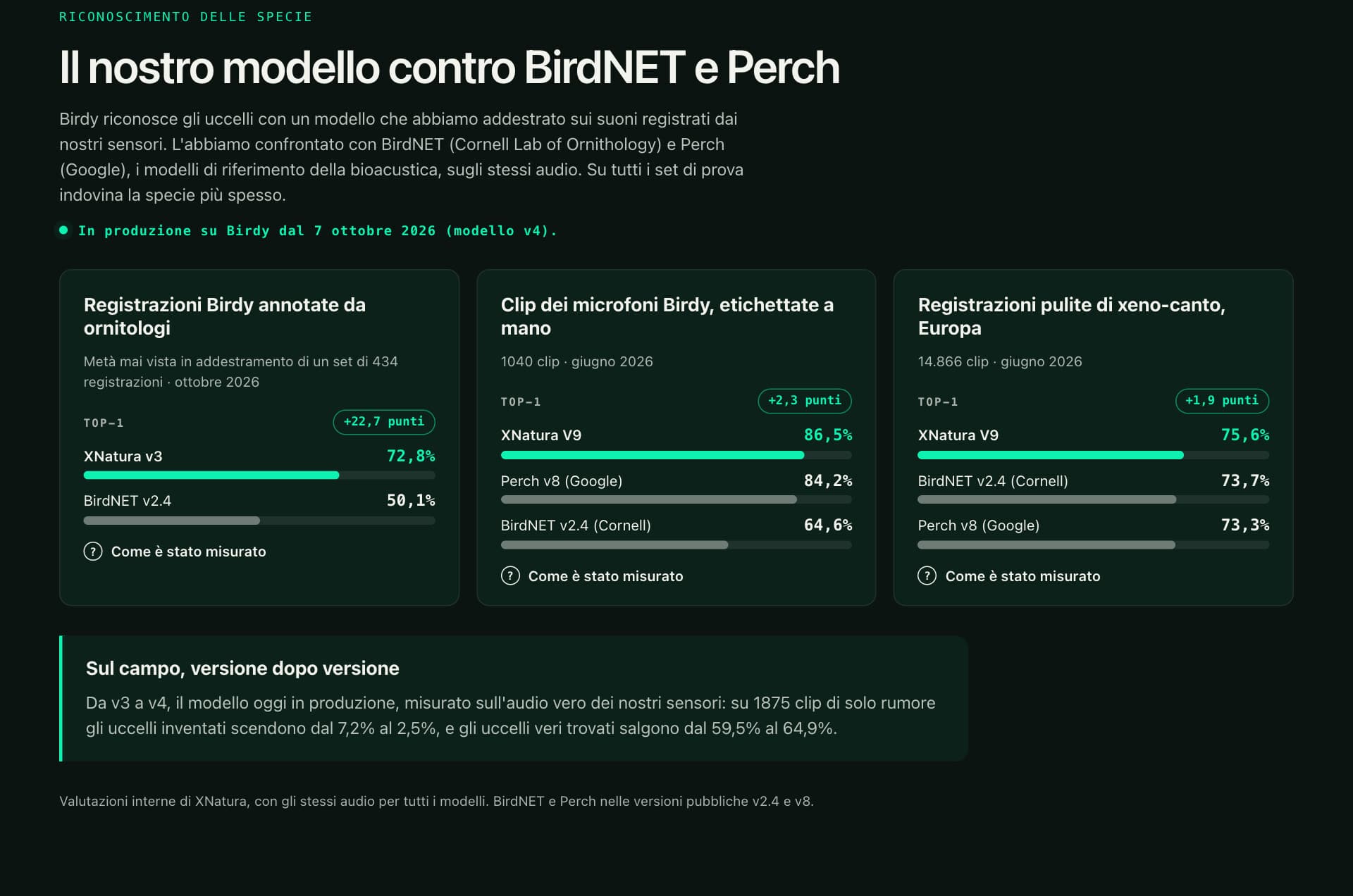 Il modello XNatura di Birdy a confronto con BirdNET e Perch