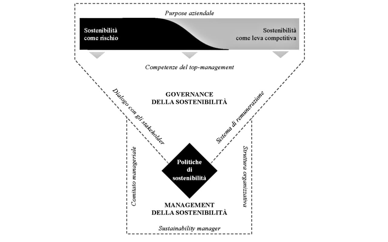 Modello della governance e gestione della sostenibilità