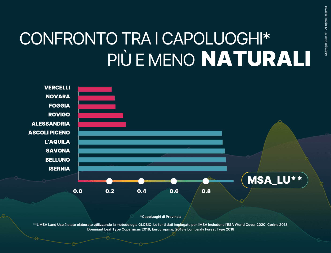 confronto capoluoghi più e meno naturali 3bee