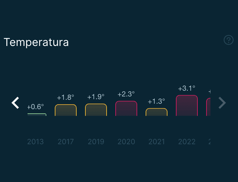 Variazione climatica Cogne