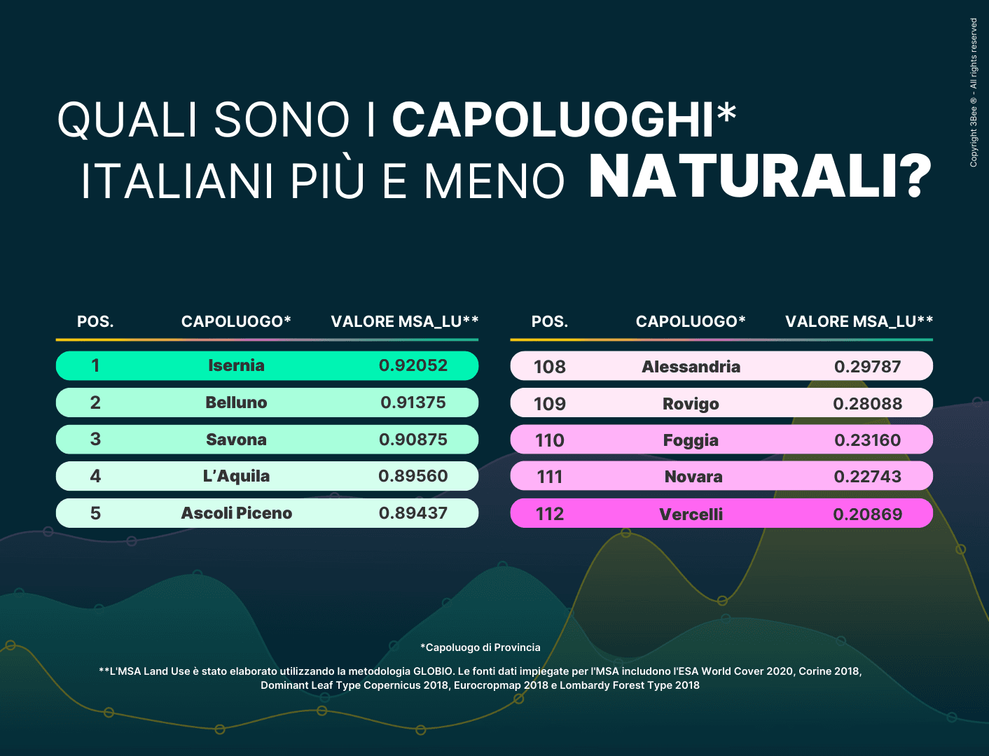 classifica città più e meno naturali 3bee